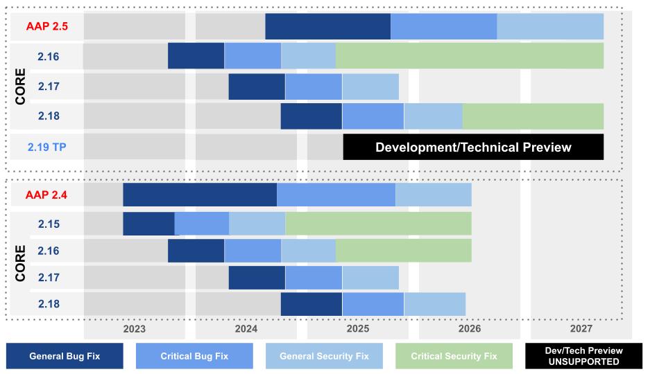 Current AAP and Ansible Core lifecycles